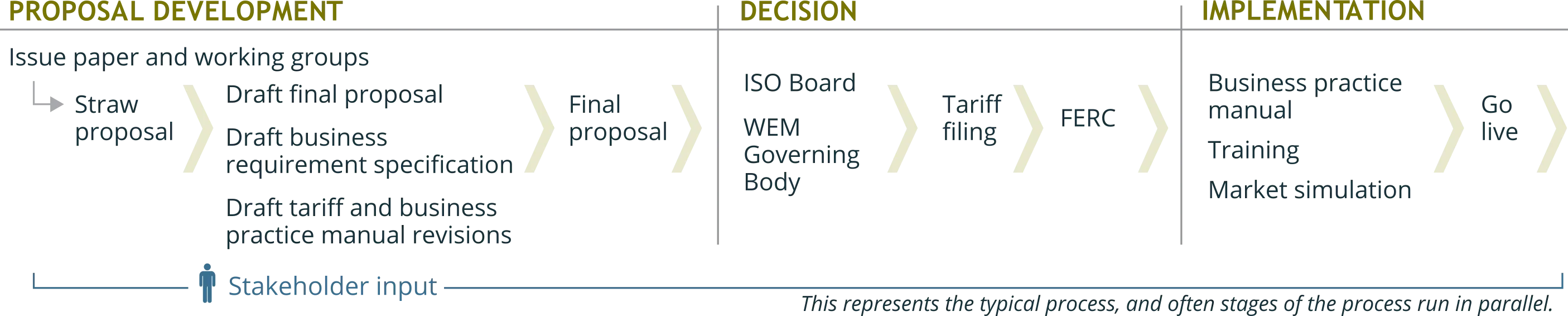 Policy process initiative graphic wem